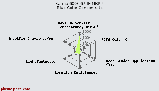 Karina 600/167-IE MBPP Blue Color Concentrate