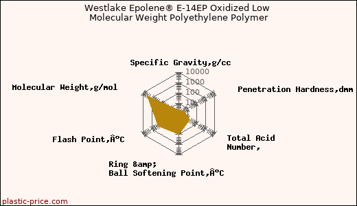 Westlake Epolene® E-14EP Oxidized Low Molecular Weight Polyethylene Polymer