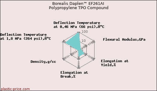 Borealis Daplen™ EF261AI Polypropylene TPO Compound