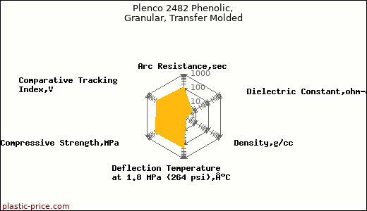 Plenco 2482 Phenolic, Granular, Transfer Molded