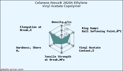 Celanese Ateva® 2820A Ethylene Vinyl Acetate Copolymer