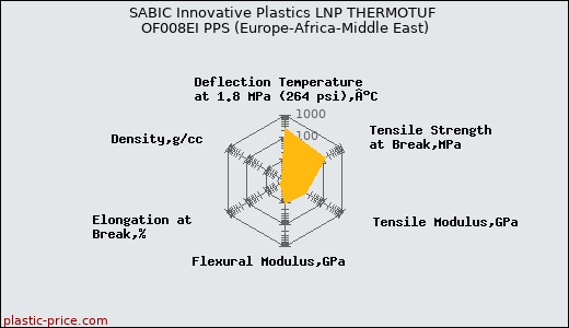 SABIC Innovative Plastics LNP THERMOTUF OF008EI PPS (Europe-Africa-Middle East)