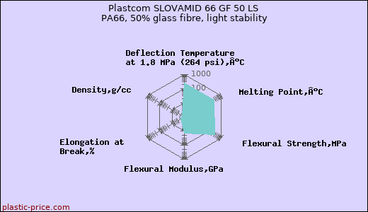 Plastcom SLOVAMID 66 GF 50 LS PA66, 50% glass fibre, light stability