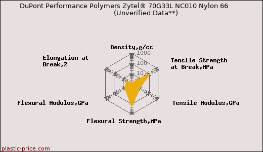 DuPont Performance Polymers Zytel® 70G33L NC010 Nylon 66                      (Unverified Data**)