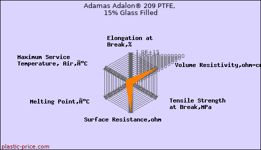 Adamas Adalon® 209 PTFE, 15% Glass Filled