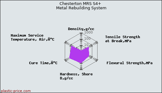 Chesterton MRS S4+ Metal Rebuilding System