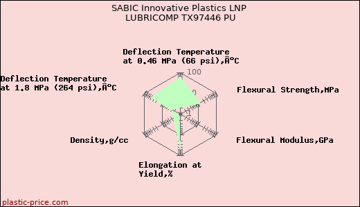 SABIC Innovative Plastics LNP LUBRICOMP TX97446 PU