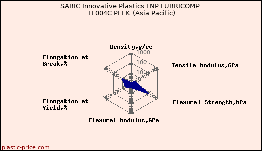 SABIC Innovative Plastics LNP LUBRICOMP LL004C PEEK (Asia Pacific)