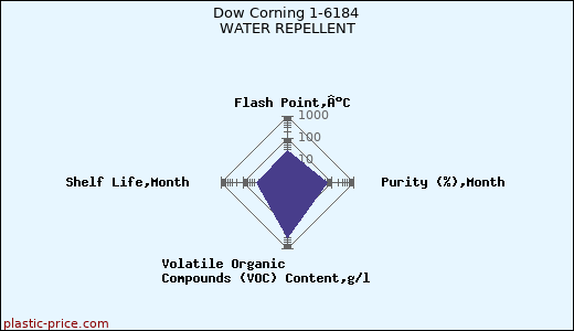 Dow Corning 1-6184 WATER REPELLENT