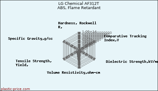 LG Chemical AF312T ABS, Flame Retardant