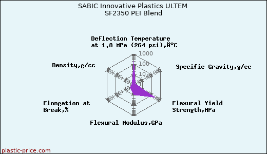 SABIC Innovative Plastics ULTEM SF2350 PEI Blend