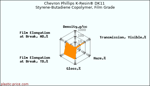 Chevron Phillips K-Resin® DK11 Styrene-Butadiene Copolymer, Film Grade