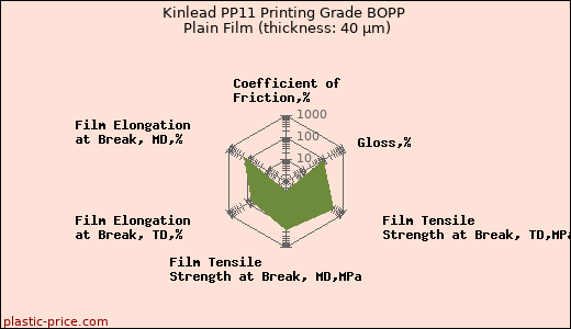 Kinlead PP11 Printing Grade BOPP Plain Film (thickness: 40 µm)