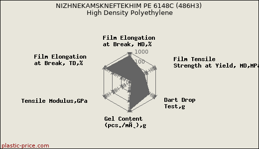 NIZHNEKAMSKNEFTEKHIM PE 6148C (486H3) High Density Polyethylene