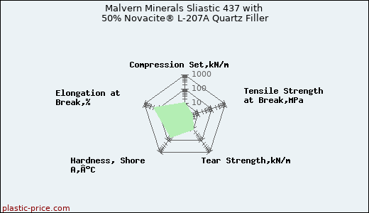 Malvern Minerals Sliastic 437 with 50% Novacite® L-207A Quartz Filler