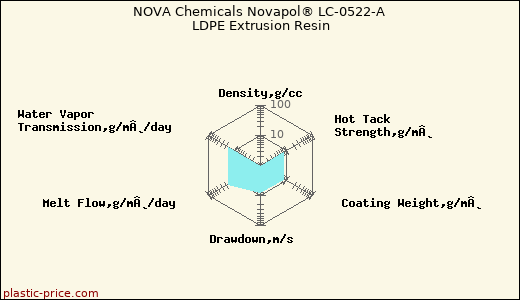 NOVA Chemicals Novapol® LC-0522-A LDPE Extrusion Resin