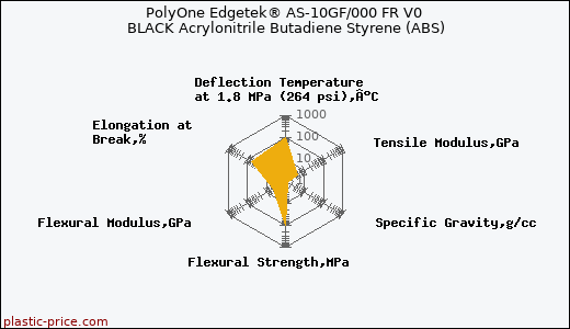 PolyOne Edgetek® AS-10GF/000 FR V0 BLACK Acrylonitrile Butadiene Styrene (ABS)