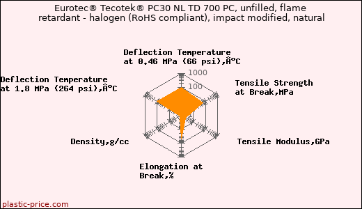 Eurotec® Tecotek® PC30 NL TD 700 PC, unfilled, flame retardant - halogen (RoHS compliant), impact modified, natural