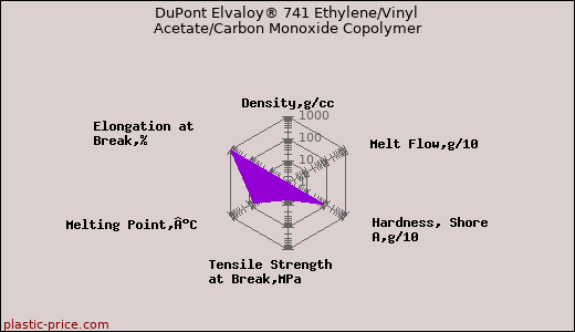 DuPont Elvaloy® 741 Ethylene/Vinyl Acetate/Carbon Monoxide Copolymer