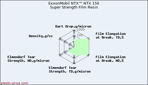 ExxonMobil NTX™ NTX 150 Super Strength Film Resin