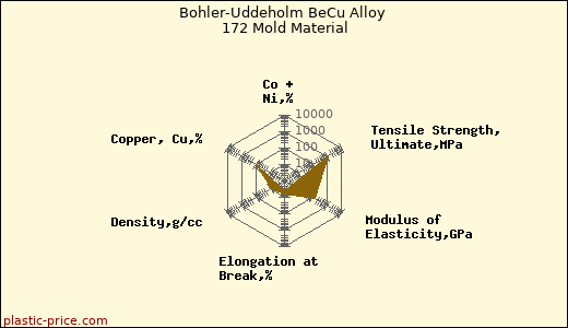 Bohler-Uddeholm BeCu Alloy 172 Mold Material