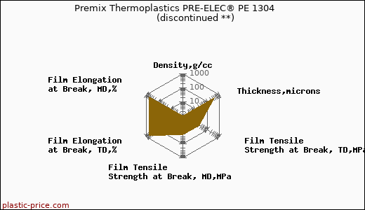 Premix Thermoplastics PRE-ELEC® PE 1304               (discontinued **)