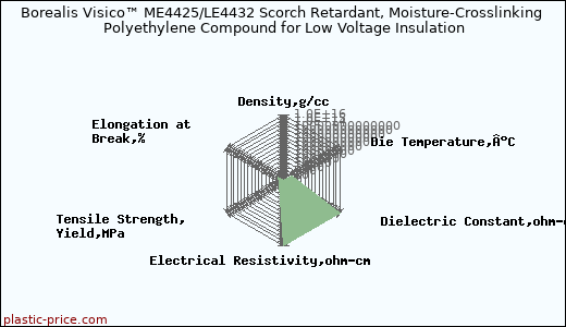 Borealis Visico™ ME4425/LE4432 Scorch Retardant, Moisture-Crosslinking Polyethylene Compound for Low Voltage Insulation