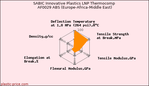SABIC Innovative Plastics LNP Thermocomp AF0029 ABS (Europe-Africa-Middle East)