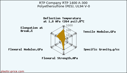 RTP Company RTP 1400 A-300 Polyethersulfone (PES), UL94 V-0