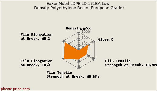 ExxonMobil LDPE LD 171BA Low Density Polyethylene Resin (European Grade)