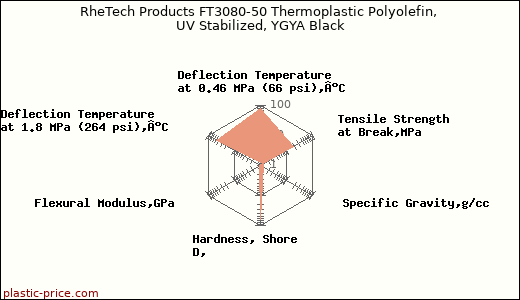 RheTech Products FT3080-50 Thermoplastic Polyolefin, UV Stabilized, YGYA Black