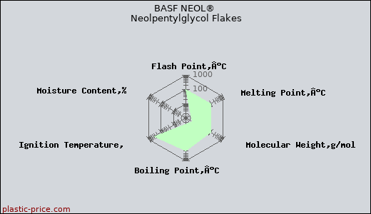 BASF NEOL® Neolpentylglycol Flakes