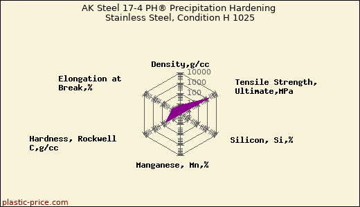 AK Steel 17-4 PH® Precipitation Hardening Stainless Steel, Condition H 1025