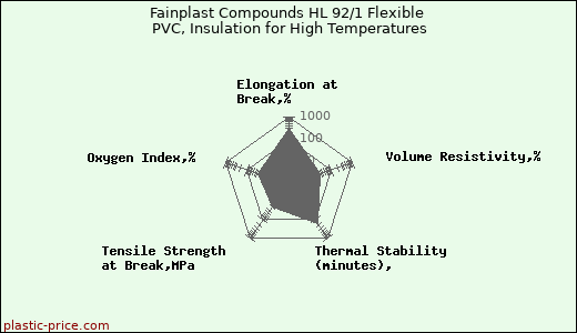 Fainplast Compounds HL 92/1 Flexible PVC, Insulation for High Temperatures