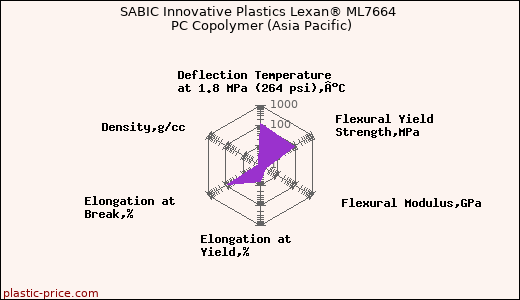 SABIC Innovative Plastics Lexan® ML7664 PC Copolymer (Asia Pacific)