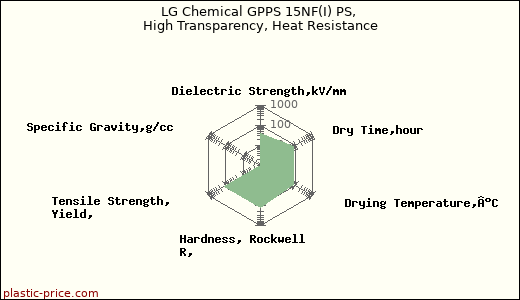 LG Chemical GPPS 15NF(I) PS, High Transparency, Heat Resistance