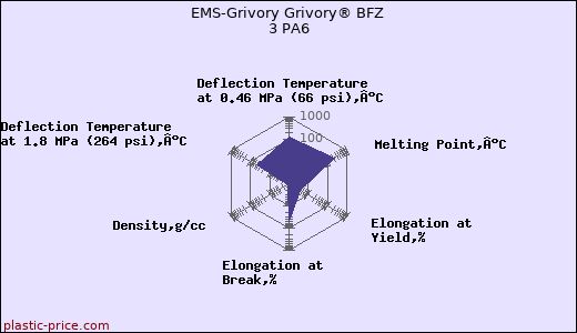 EMS-Grivory Grivory® BFZ 3 PA6
