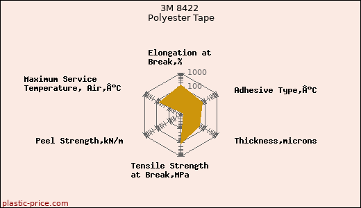 3M 8422 Polyester Tape