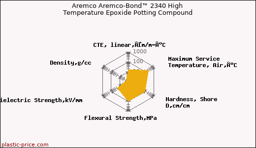 Aremco Aremco-Bond™ 2340 High Temperature Epoxide Potting Compound