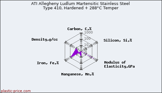 ATI Allegheny Ludlum Martensitic Stainless Steel Type 410, Hardened + 288°C Temper