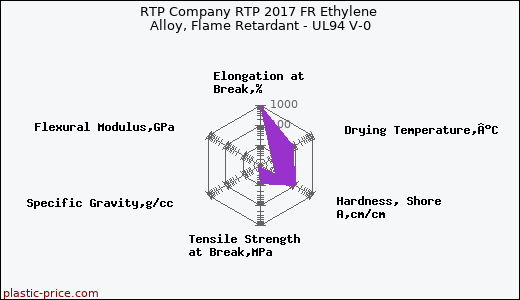 RTP Company RTP 2017 FR Ethylene Alloy, Flame Retardant - UL94 V-0