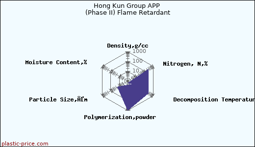 Hong Kun Group APP (Phase II) Flame Retardant