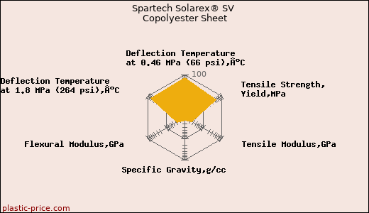 Spartech Solarex® SV Copolyester Sheet