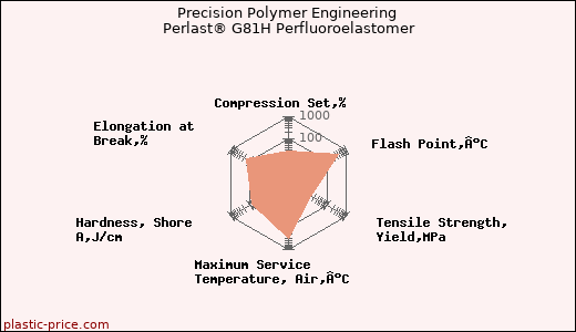 Precision Polymer Engineering Perlast® G81H Perfluoroelastomer