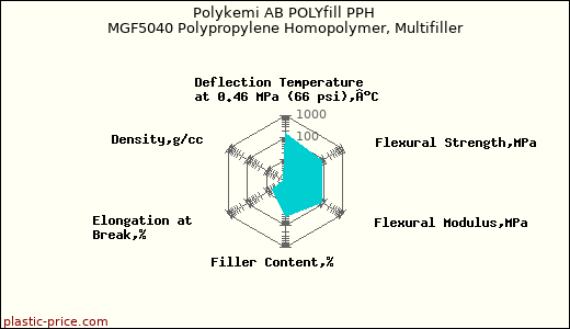 Polykemi AB POLYfill PPH MGF5040 Polypropylene Homopolymer, Multifiller