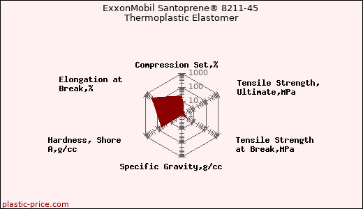 ExxonMobil Santoprene® 8211-45 Thermoplastic Elastomer