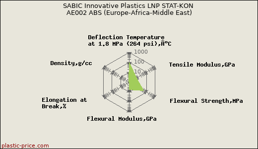 SABIC Innovative Plastics LNP STAT-KON AE002 ABS (Europe-Africa-Middle East)