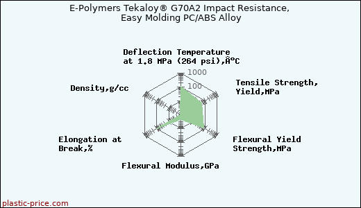 E-Polymers Tekaloy® G70A2 Impact Resistance, Easy Molding PC/ABS Alloy