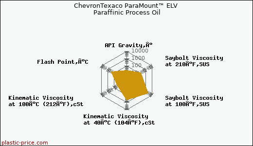 ChevronTexaco ParaMount™ ELV Paraffinic Process Oil