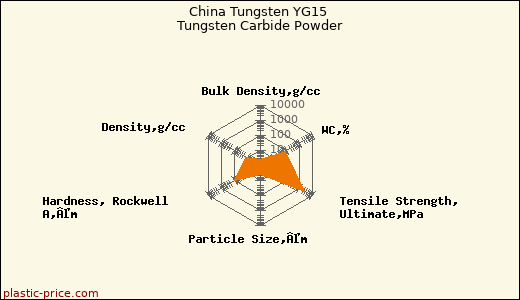 China Tungsten YG15 Tungsten Carbide Powder